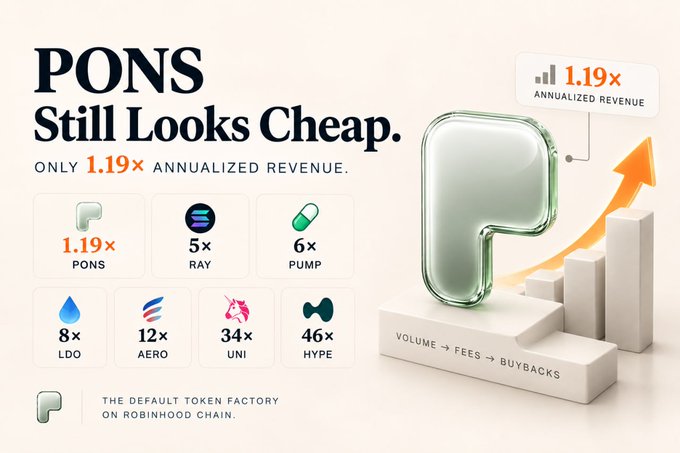 The image is a promotional graphic for the "PONS" token on Robinhood Chain, highlighting its valuation at only 1.19x annualized revenue while comparing it unfavorably to competitors like RAY (5x), PUMP (6x), LDO (8x), AERO (12x), UNI (34x), and HYPE (46x). It visually reinforces the post's claim that PONS is undervalued relative to similar projects, branding itself as "the default token factory on Robinhood Chain" with a flow diagram showing "Volume → Fees → Buybacks."