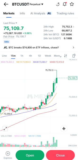 A MEXC trading app screenshot showing the BTCUSDT Perpetual market at $75,109.7, with a candlestick chart indicating a recent price surge and the headline 'BTC breaks $74,800 on ETF inflows, chase?'.