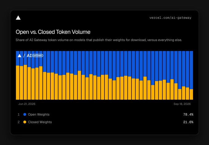 A data chart titled 'Open vs. Closed Token Volume' from vercel.com/ai-gateway, showing that open-weight models account for 78.4% and closed weights for 21.6% between June and September 2026.