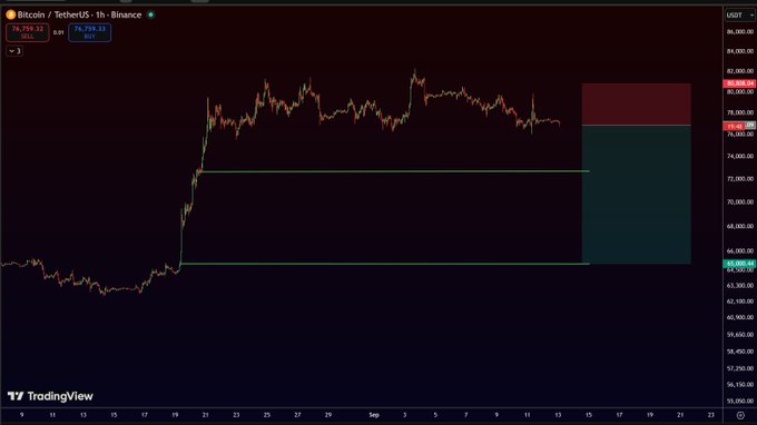 A TradingView candlestick chart for Bitcoin/TetherUS on Binance showing a significant price surge with red and green shaded zones marking potential resistance areas.