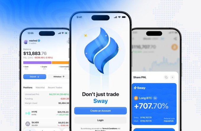 Three mobile phone screens display the "Sway" trading app, showing account balance ($13,883.76), a login screen with the slogan "Don't just trade", and a +707.70% return on a Long BTC position.