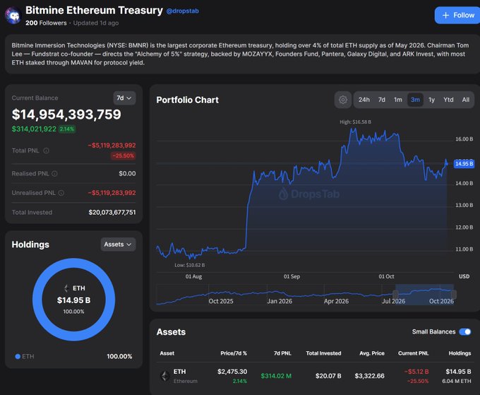 A screenshot of DropsTab’s “Bitmine Ethereum Treasury” dashboard shows a $14.95B portfolio, 6.04M ETH held (100%), $314.02M unrealized 7-day P&L, and about 3M charted at $2,475.30 per ETH. It contextualizes the post by tracking BitMine’s ETH treasury and gains as Tom Lee reportedly deposits another 159,728 ETH into staking, bringing the total to over 5.227M ETH.