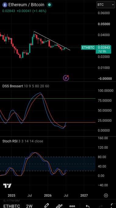 A TradingView chart showing the Ethereum/Bitcoin (ETHBTC) pair at 0.02843 (+1.46%), with price action forming a descending triangle pattern and indicators including DSS Bressert and Stoch RSI at the bottom.