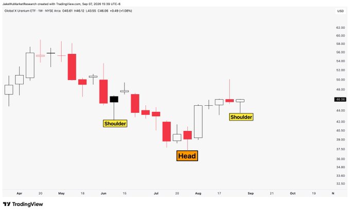 A TradingView weekly candlestick chart for Global X Uranium ETF (URA) shows an inverse head and shoulders pattern forming between April and September 2026, with the "Head" labeled near the $36 low in July and two "Shoulder" points marked around $42 in June and $48 in late August, suggesting a potential bullish reversal. The current price is displayed as $45.61 with a 1.08% gain.