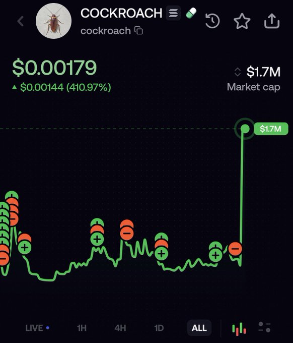 a mobile trading app interface showing the ticker 'COCKROACH' (cockroach) with a price of $0.00179, up 410.97%, and a market cap of $1.7M.