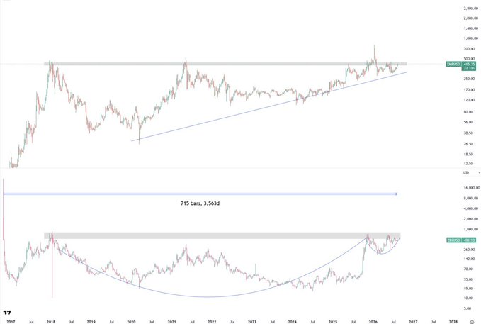 A candlestick price chart displays XMRUSD and ZECUSD over a decade (2017-2027), with XMRUSD showing a strong uptrend approaching a horizontal resistance near $304-$401 and ZECUSD breaking out from a multi-year rounding bottom pattern (715 bars, 3,563 days) toward resistance around $485. The charts visually support the post's claim that privacy coins like ZEC and XMR are breaking out after years of consolidation, with the long-term basing patterns suggesting a major move ahead.