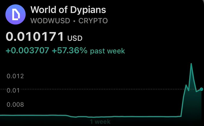 In the image, there are two main elements. The first element shows a chart with a green line representing an online cryptocurrency listing, specifically Bitcoin. The second element displays a message related to the Big News for $WOD token that has happened on Binance U.S., indicating it was already priced at $0.57 per token and reacting too quickly after being listed, suggesting potentially massive growth in value.