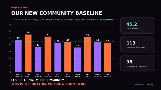 A data visualization titled "OUR NEW COMMUNITY BASELINE" for "NINJA CAT LIVE" showing a bar chart of average concurrent viewers across Wednesday and Friday streams, with metrics including 45.2 avg viewers, 113 avg unique viewers, and 98 avg unique chatters.