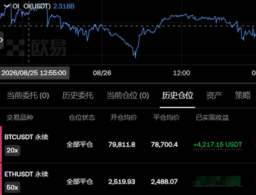 A cryptocurrency trading platform screenshot (likely OKX or similar) shows the BTCUSDT perpetual futures chart trading at 79,811.8 USDT and ETHUSDT at 2,519.03, with position history indicating both are fully closed. The current account displays a profit of +4.4217.15 USDT from a previous ETH short position, while showing new 20x BTC and 80x ETH positions currently flat—matching the trader's post about holding bearish positions against an upward trend in both Bitcoin and Ethereum.