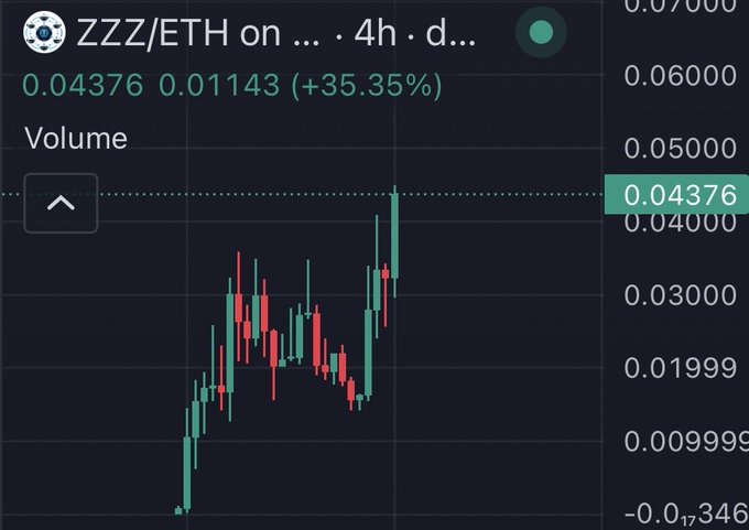 A candlestick chart shows ZZZ/ETH trading at 0.04376, up +35.35% (+0.01143) over a 4-hour timeframe on a DEX, with price action climbing from near zero to recent highs—visually reinforcing the post's bullish narrative about the token's momentum following its fair launch.