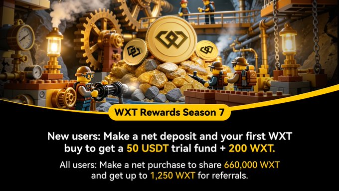 A promotional banner for "WXT Rewards Season 7" features a mining-themed illustration with gears, workers, and gold coins displaying the WXT logo, advertising up to 50 USDT and 200 WXT for new users' first WXT purchase, along with a 660,000 WXT reward pool shared among all users.
