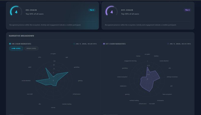 A dashboard displaying narrative analysis with radar charts comparing on-chain and off-chain narratives, showing 'Top 50% of all users' metrics and categories like gaming, social attention, and infrastructure.