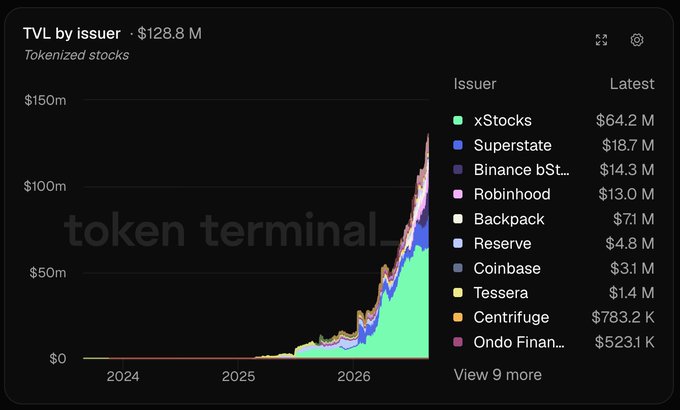 A Token Terminal dashboard showing TVL by issuer for tokenized stocks at $128.8M, with xStocks ($64.2M), Superstate ($18.7M), and Binance bSt... ($14.3M) as top issuers.