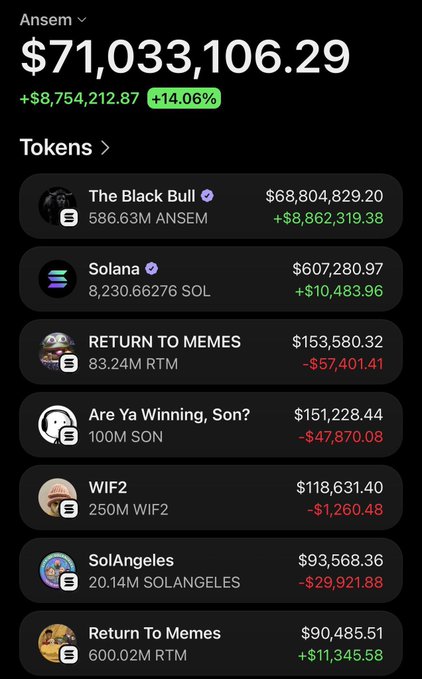 The image displays a cryptocurrency wallet portfolio showing a total balance of $71,033,106.29 (+14.06%), with holdings dominated by "The Black Bull" ANSEM token valued at $68.8M (586.63M ANSEM), followed by smaller positions in Solana ($607K), RETURN TO MEMES ($153K), Are Ya Winning Son? ($151K), WIF2 ($118K), SolAngeles ($93K), and another Return To Memes ($90K) entry—visually supporting the post's claim of $70,000,000 worth of $ANSEM held in this wallet.