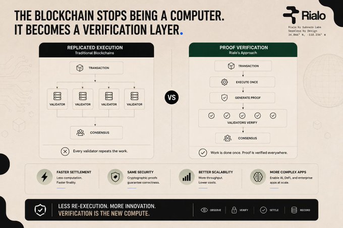 A Rialo blockchain infographic titled 'THE BLOCKCHAIN STOPS BEING A COMPUTER. IT BECOMES A VERIFICATION LAYER,' comparing Replicated Execution vs Proof Verification approaches.