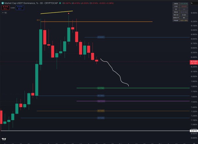 This is a crypto trading chart showing USDT.D's dominance with a downward trend indicated by a white line, suggesting it's currently heading towards lower support levels. The chart displays key price levels and the current dominance reading of 8.314%.
