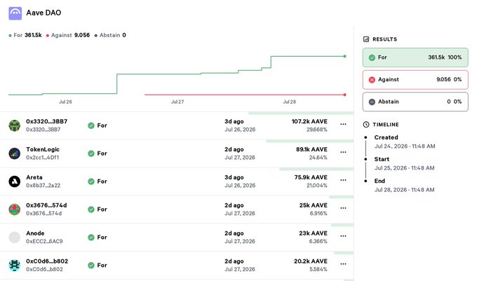 A voting dashboard for "Aave DAO" showing 361.5k For, 9,056 Against, and 0 Abstain, with a list of individual voters, their voting power in AAVE, and a timeline indicating the vote was created on Jul 24, 2026.