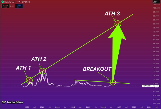 The image features three arrows pointing upwards, indicating that there are three peaks in the chart. The largest peak reaches $9, while the second-largest one reaches approximately $20. The arrow indicates a potential breakout in trading, as it crosses both of these peaks. Furthermore, the third arrow points to the next destination or price where the cycle will become uncomfortable for traders due to its high value. This could be around $80, suggesting that there's been a significant increase since the previous low point. It's crucial to understand and analyze such trends in order to make informed trading decisions.