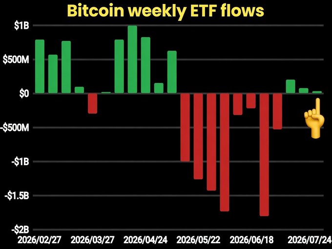A bar chart titled "Bitcoin weekly ETF flows" displays weekly inflows (green) and outflows (red) from late February to late July 2026, showing a dramatic reversal from strong inflows peaking near $1B in April to massive outflows exceeding -$1.5B from May through June, before modest positive flows resume. The latest week shows a small green bar of roughly $34M, visually confirming the post's claim that "Bitcoin ETFs bought $34 million this week" amid a prolonged stretch of significant net redemptions.