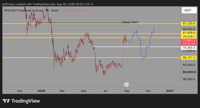 A TradingView chart of BTCUSDT Perpetual Contract on Bybit shows Bitcoin's price at 77,891.3 (+2.07%), with the chart highlighting key yearly open levels around 87,230.6 and 81,658.6, illustrating a significant recovery from the ~56,000 lows earlier in the year — suggesting a critical moment for BTC traders to pay close attention.