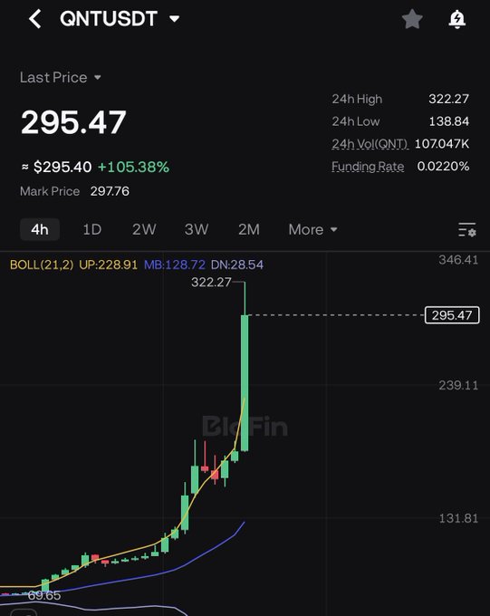 A crypto trading chart for QNTUSDT showing a last price of $295.47 with a +105.38% gain, featuring a candlestick chart with a Bollinger Band indicator.