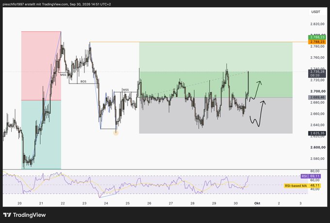 A cryptocurrency trading chart from TradingView for the pleesch1097 ierstelll mit pair, displaying candlestick price action, RSI indicator at 48.11, and various price zones between 2,580.00 and 2,820.00 USDT.