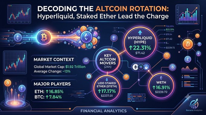 The image is a financial analytics dashboard titled "Decoding the Altcoin Rotation: Hyperliquid, Staked Ether Lead the Charge," highlighting key 24-hour altcoin movers including Hyperliquid (HYPE) up 22.31% to $71.42, Lido Staked Ether (STETH) up 17.17% to $2,237.01, and WETH up 16.91% to $2,239.72, against a global market cap of $1.92 trillion (down 13% on average). It visually reinforces the post's narrative of capital rotating into high-beta altcoins like HYPE and STETH, which are outpacing majors ETH (+16.85%) and BTC (+7.84%) amid the macro liquidity tailwinds mentioned.
