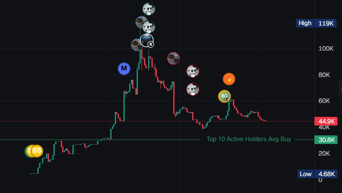 A cryptocurrency chart shows a parabolic price spike reaching a high of 119K before declining to 44.9K, with the "Top 10 Active Holders Avg Buy" marked at 30.8K and a low of 4.68K. The image illustrates the post's claim about a token ($FIB) migrating and filling its bonding curve quickly on a DEX, with emoji annotations like 💀, 😱, 🥸, and 🤑 marking key price action moments and a $$$ label near the entry point.