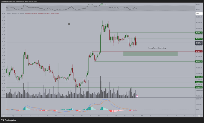 A TradingView chart of Coinbase:BTCUSD on a 4-hour timeframe, showing Bitcoin's recent price action trading around $89,000–$90,000, with annotations including a red horizontal line at $89,823.73 labeled "Sweep here + Interessting," a highlighted demand zone, and an "X" mark, suggesting a potential corrective move toward $82,000 as referenced in the accompanying bullish altcoin/rotation post.