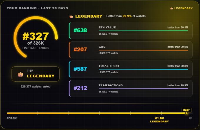 The image shows a graph or chart of someone's statistics over the last 90 days, specifically focusing on the number of transactions made per wallet. The person seems to be interested in their own statistics as they look at them with a surprised expression. They are accompanied by a comment that says "Even if you're not a whale, you'll still find your place here". This implies that even though someone may have fewer resources or a lower rank compared to others, their achievements and contributions can still be appreciated in the context of this particular data set.