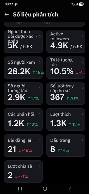 A Vietnamese analytics dashboard ('Số liệu phân tích') displaying engagement metrics, including 5K estimated followers, 4.9K active followers, 28.2K views, 10.5% engagement rate, and various other statistics with percentage changes.