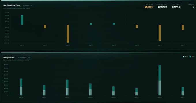 The image presents two charts against a gray background, each showing different price movements of the cryptocurrency GITLAWB over several months starting from 20/05/2002. The first chart shows a drop in the value of the cryptocurrency while the second one displays an upward trend indicating its growth during that period. The accompanying post focuses on how much money has been spent to bring about this fall, stating that approximately 521K US dollars have left the market and it took place between June 20-June 26th, 2006.