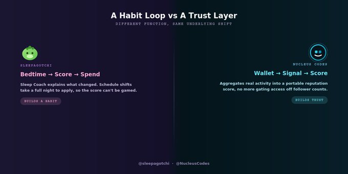 A dark-themed comparison graphic titled 'A Habit Loop vs A Trust Layer' contrasting Sleepagotchi's 'Bedtime → Score → Spend' cycle with NucleusCodes' 'Wallet → Signal → Score' approach.
