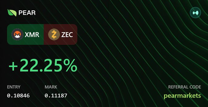 A dark green-themed PEAR markets trading card shows a XMR/ZEC pair with a +22.25% return, entry at 0.10846 and mark at 0.11187, featuring referral code 'pearmarkets'.