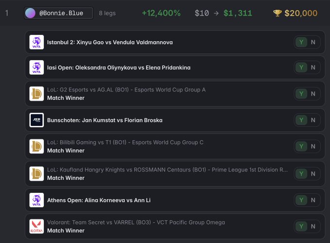 The image shows a winning 8-leg parlay by user @Bonnie.Blue, who turned $10 into $1,311 (+12,400%) for a $20,000 payout on Polymarket. The successful bets included match winners across various sports and esports, including tennis (Istanbul 2: Xinyu Gao vs Vendula Valdmannova, Iasi Open, Athens Open), table tennis (Bunschote), and esports match winners in League of Legends (G2 vs AG.AL, Bilibili Gaming vs T1, Kauland Hangry Knights vs ROSSMANN Centaurs) and Valorant (Team Secret vs VARREL). This illustrates Bonnie Blue's status as the top combo trader on Polymarket yesterday, showcasing their multi-sport prediction expertise.