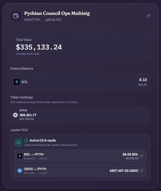 The image shows a "Pythian Council Ops Multisig" wallet dashboard with a total value of $335,133.24, holding 0.12 SOL ($14.51) and 268,351.77 PYTH ($20,788.58), along with two active Jupiter DCA vaults: 58.00 SOL → PYTH ($6,922.82) and $307,407.33 USDC → PYTH.

This relates to the post by illustrating the DAO's automated PYTH buyback mechanism in action, showing the council multisig's PYTH holdings and active DCA vaults that continuously convert SOL and USDC into $PYTH without requiring monthly votes.