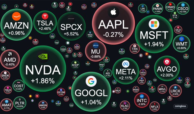 A bubble chart of U.S. stock market performance shows mixed results — Tesla (TSLA) up 2.46%, Nvidia (NVDA) up 1.86%, Microsoft (MSFT) up 1.94%, and Meta (META) up 2.11% — while Apple (AAPL) dipped 0.27% and Costco (COST) fell 2.25%, reflecting the "best time ever" mood of bullish gains across major tech and consumer names.