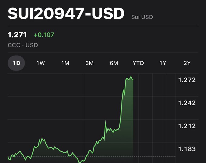 A financial chart showing SUI20947-USD (Sui USD) at 1.271, up +0.107, with a green line graph showing a sharp upward price trend.