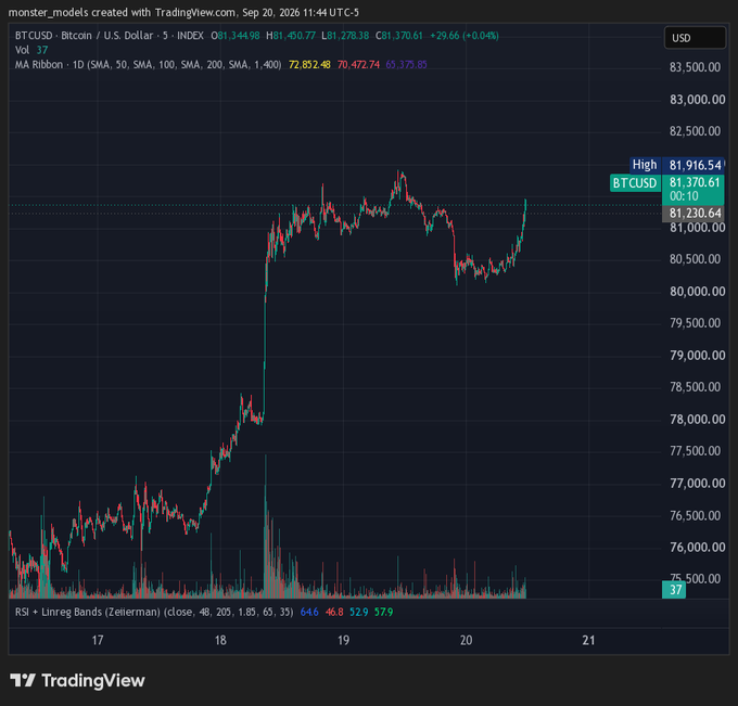 A TradingView chart of BTCUSD (Bitcoin / U.S. Dollar) on a 5-minute interval, showing a price around $81,370.61 with volume bars and an RSI indicator at the bottom.