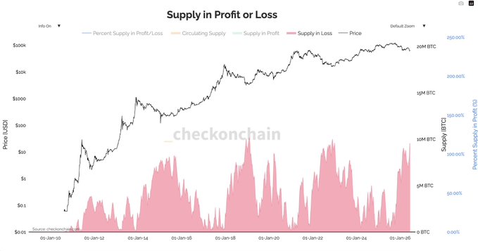 The image features a chart displaying Bitcoin markets with a pink line representing its value and the text below providing information about supply and demand. The phrase "Bitcoin markets may be approaching an important point in the cycle" suggests that this is indeed a significant event. One of the indicators being observed is the amount of BTC held at a loss, which shows that it has experienced a downturn. This information could provide insight into potential market trends or shifts that might affect Bitcoin prices going forward.