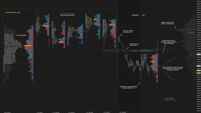The image displays a detailed market profile chart of the $ES (E-mini S&P 500) futures, highlighting the "OVERNIGHT RTH" and "GLOBEX BALANCE AREA" with annotations marking the failure to reclaim Thursday's Value Area Low (VAL), a 5-day balance breakdown, and responsive buyers stepping in at the lower end of the larger balance zone between 7:15 and 8:15, with price levels ranging from approximately 7,016 to 7,072.
