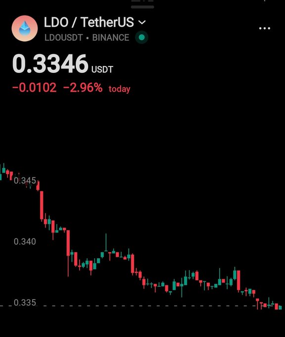 A cryptocurrency price chart for 'LDO / TetherUS' showing a current price of 0.3346 USDT with a -2.96% decline, displayed on a dark background.