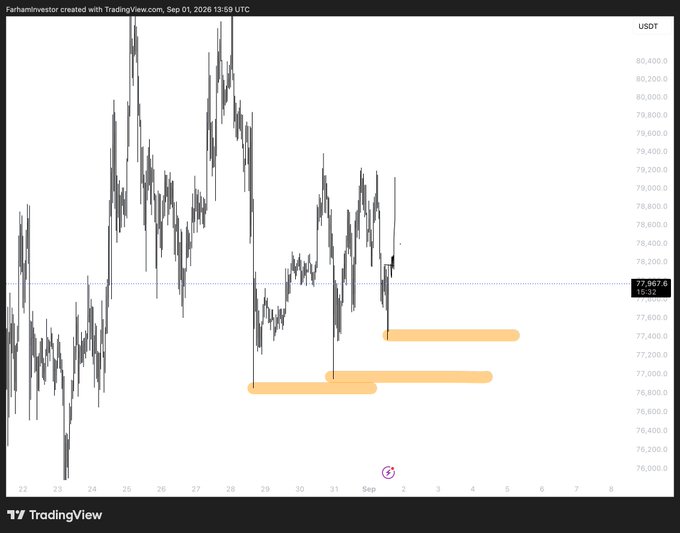 BTC/USDT TradingView chart from FarhamtnInvestor showing Bitcoin price action with horizontal support zones highlighted around $77,200 and $76,800.