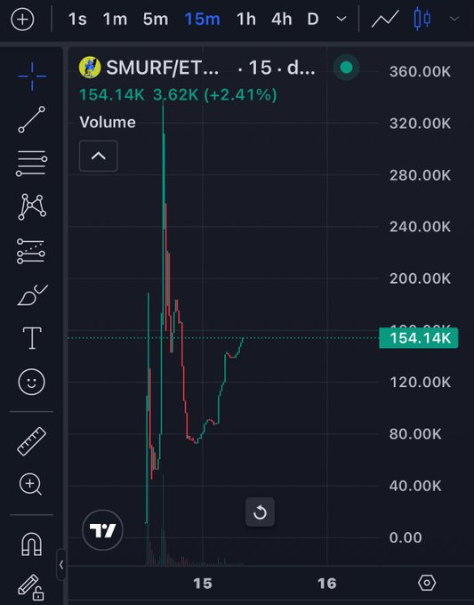 A 15-minute TradingView chart of SMURF/ETHEREUM showing a price of 154.14K with a 2.41% gain, alongside a price scale on the right and volume bars at the bottom.