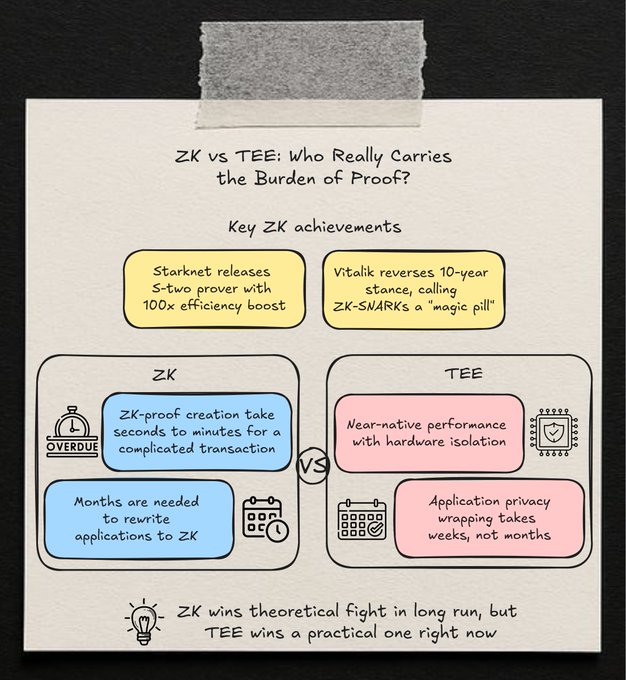 An infographic titled 'ZK vs TEE: Who Really Carries the Burden of Proof?' comparing Zero-Knowledge proofs and Trusted Execution Environments, noting Starknet's S-two prover and Vitalik's stance, concluding that 'ZK wins theoretical fight in long run, but TEE wins a practical one right now.'
