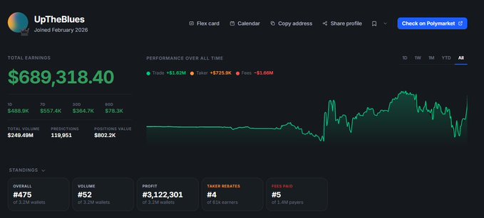A Polymarket leaderboard profile for user "UpTheBlues" showing total earnings of $689,318.40, with overall rank #475, profit rank #52, and a performance chart displaying trades (+$1.62M), taker ($725.9K), and fees (-$1.60M).