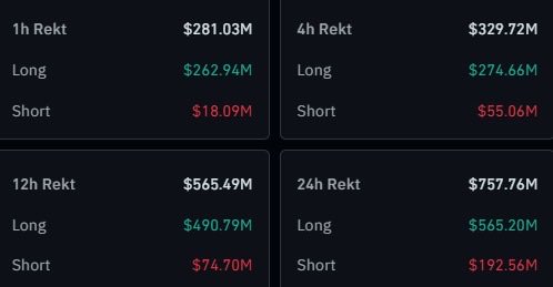 The image displays cryptocurrency liquidation data across four timeframes (1h, 4h, 12h, and 24h), showing total rekt amounts of $281.03M, $329.72M, $565.49M, and $757.76M respectively, with longs consistently accounting for the majority of losses (e.g., $262.94M vs $18.09M in the 1h timeframe). This visual corroborates the post's claim of significant long liquidations, though the figures shown reflect broader cumulative liquidations rather than the specific $300M short-term wipeout mentioned.