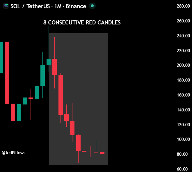 The image displays a graph with red bars representing candle data for Bitcoin. One bar shows an upward trend, while another shows a downward trend within the same timeframe. The blue bar indicates that there were 100 shares of Bitcoin at the time. The title suggests that this is information about the past eight months of Bitcoin price changes. In one statement, someone has described the graph as "a rollercoaster ride in red". This description accurately captures the turbulent nature of these bitcoin price fluctuations over time.