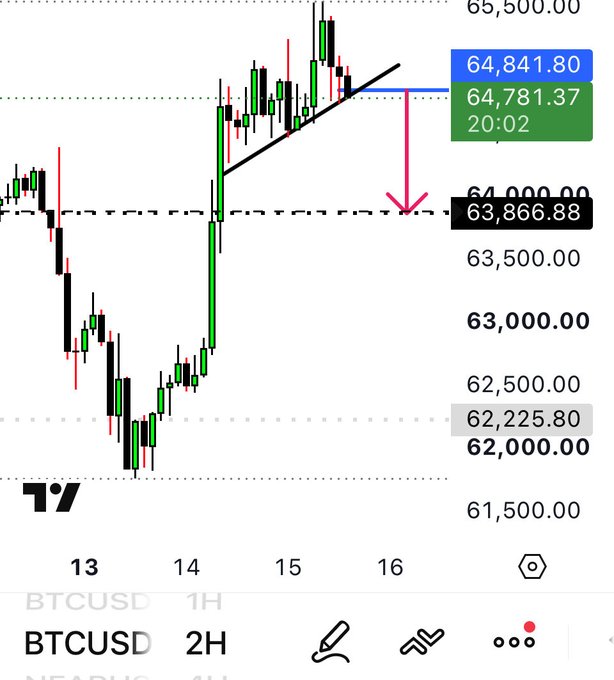 A 2-hour BTCUSD candlestick chart shows price testing the $64,841.80 resistance zone at an ascending trendline, with a red arrow indicating an anticipated short scalp setup targeting a drop toward the $63,866.88 support level.
