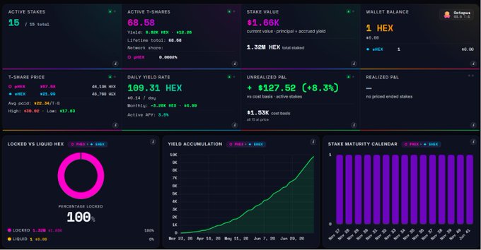 A cryptocurrency dashboard interface showing metrics for HEX, including 'ACTIVE STAKES 15', 'T-SHARE PRICE $20.50', 'WALLET BALANCE 1 HEX', and charts for 'YIELD ACCUMULATION' and 'STAKE MATURITY CALENDAR'.